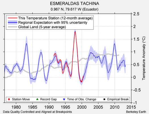 ESMERALDAS TACHINA comparison to regional expectation