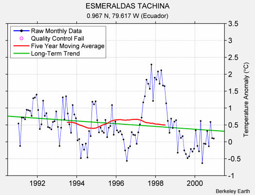 ESMERALDAS TACHINA Raw Mean Temperature