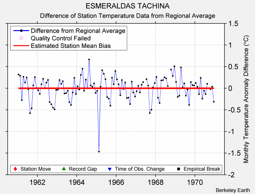 ESMERALDAS TACHINA difference from regional expectation