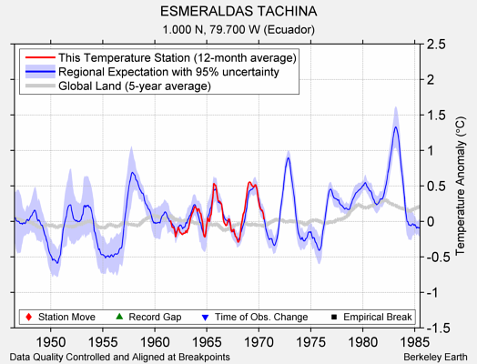 ESMERALDAS TACHINA comparison to regional expectation