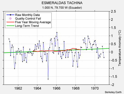 ESMERALDAS TACHINA Raw Mean Temperature