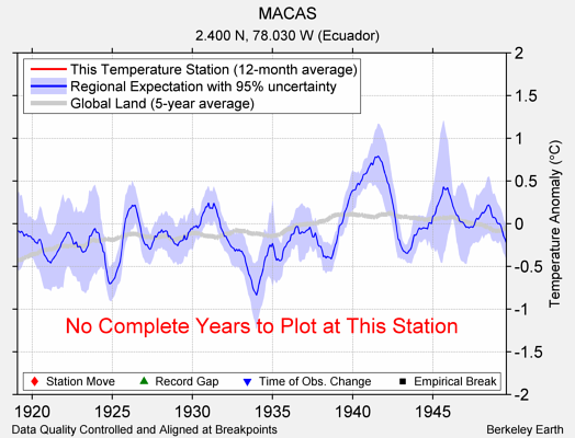 MACAS comparison to regional expectation