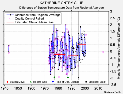 KATHERINE CNTRY CLUB difference from regional expectation