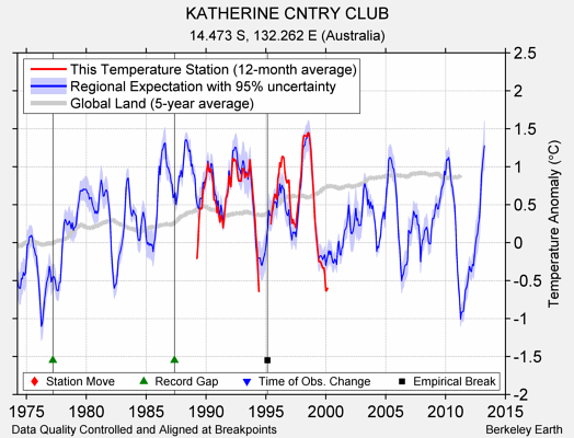 KATHERINE CNTRY CLUB comparison to regional expectation