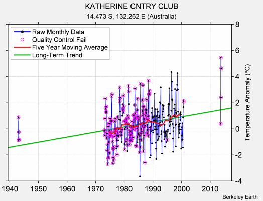 KATHERINE CNTRY CLUB Raw Mean Temperature