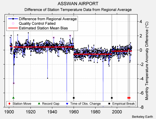 ASSWAN AIRPORT difference from regional expectation