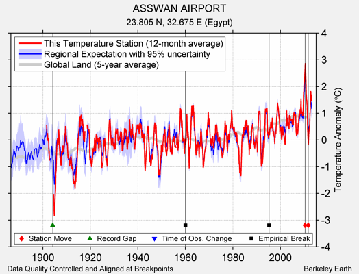 ASSWAN AIRPORT comparison to regional expectation