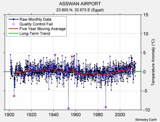 ASSWAN AIRPORT Raw Mean Temperature