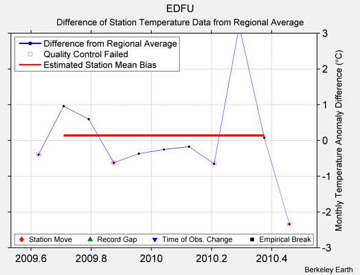 EDFU difference from regional expectation