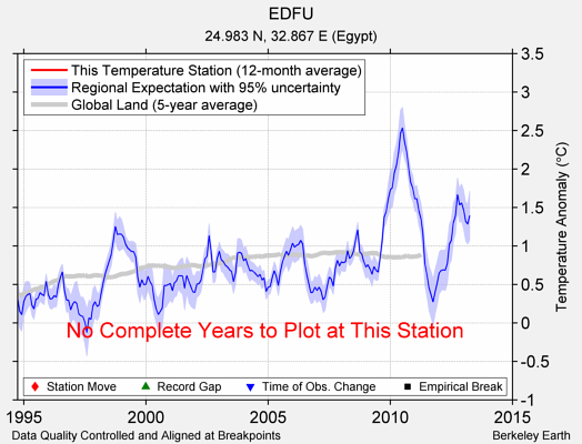 EDFU comparison to regional expectation