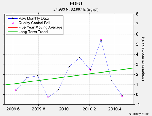 EDFU Raw Mean Temperature