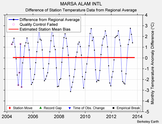 MARSA ALAM INTL difference from regional expectation