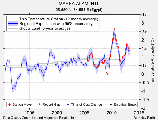 MARSA ALAM INTL comparison to regional expectation