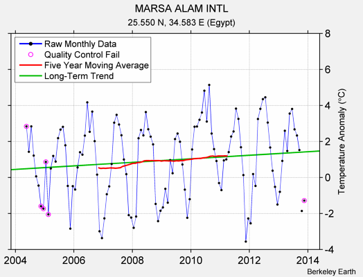 MARSA ALAM INTL Raw Mean Temperature