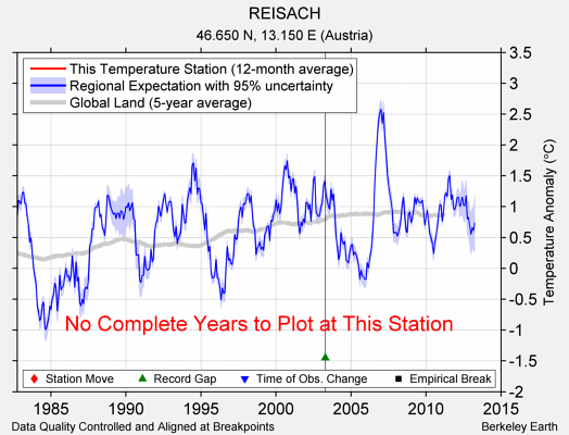 REISACH comparison to regional expectation