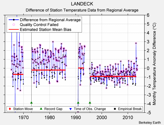 LANDECK difference from regional expectation