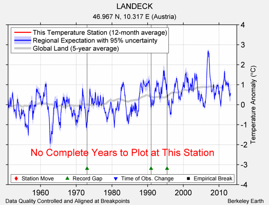 LANDECK comparison to regional expectation