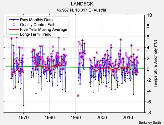 LANDECK Raw Mean Temperature