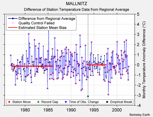 MALLNITZ difference from regional expectation