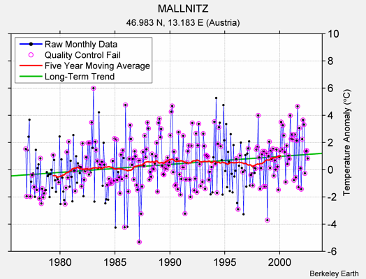 MALLNITZ Raw Mean Temperature