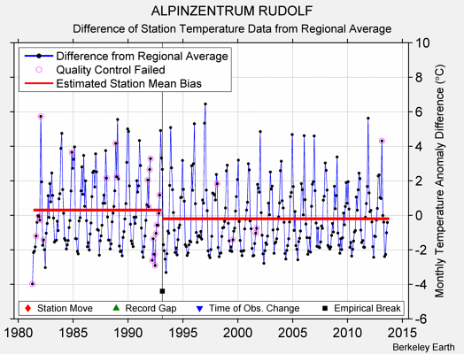 ALPINZENTRUM RUDOLF difference from regional expectation