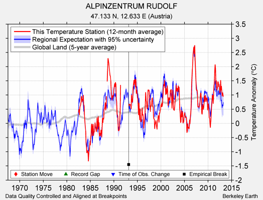 ALPINZENTRUM RUDOLF comparison to regional expectation