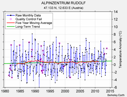 ALPINZENTRUM RUDOLF Raw Mean Temperature