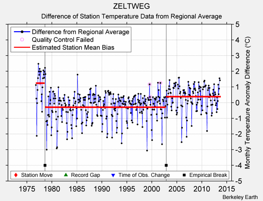 ZELTWEG difference from regional expectation