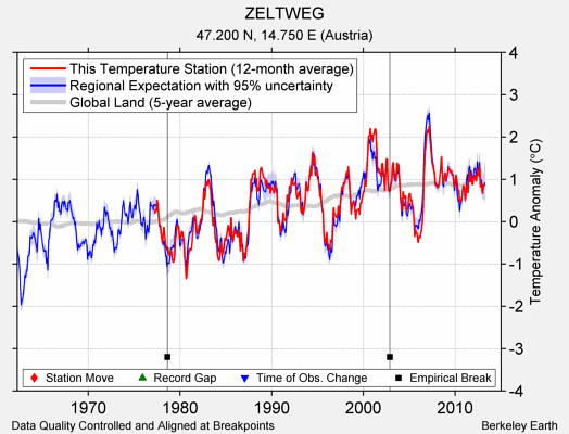 ZELTWEG comparison to regional expectation