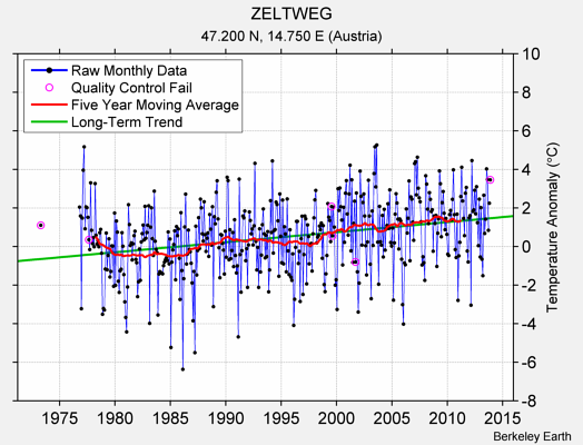 ZELTWEG Raw Mean Temperature