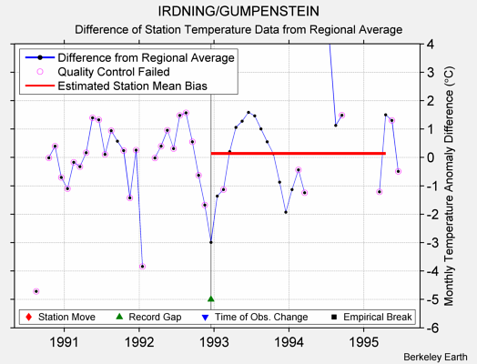 IRDNING/GUMPENSTEIN difference from regional expectation