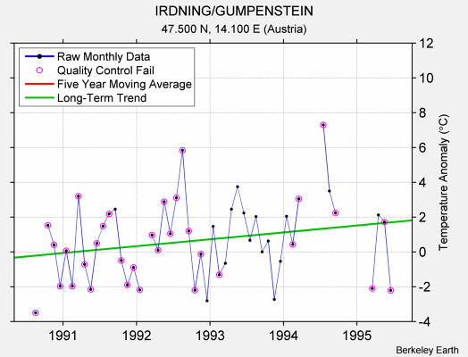 IRDNING/GUMPENSTEIN Raw Mean Temperature