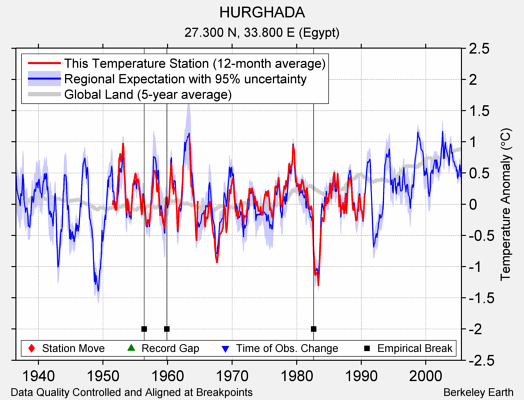 HURGHADA comparison to regional expectation