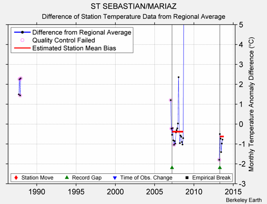 ST SEBASTIAN/MARIAZ difference from regional expectation