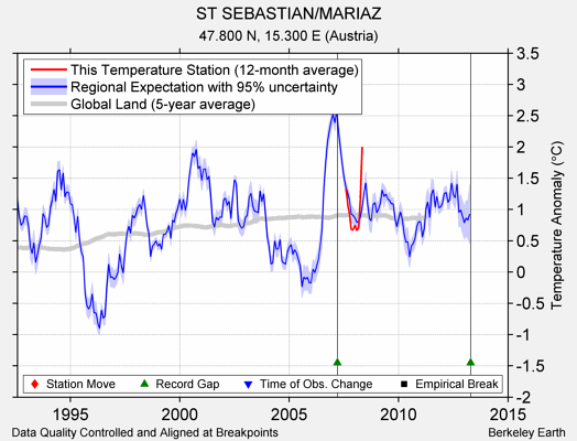 ST SEBASTIAN/MARIAZ comparison to regional expectation