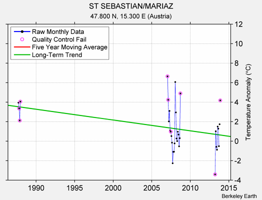 ST SEBASTIAN/MARIAZ Raw Mean Temperature