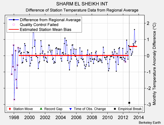 SHARM EL SHEIKH INT difference from regional expectation