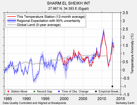 SHARM EL SHEIKH INT comparison to regional expectation