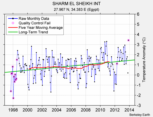 SHARM EL SHEIKH INT Raw Mean Temperature