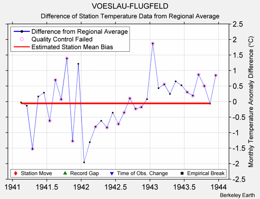 VOESLAU-FLUGFELD difference from regional expectation