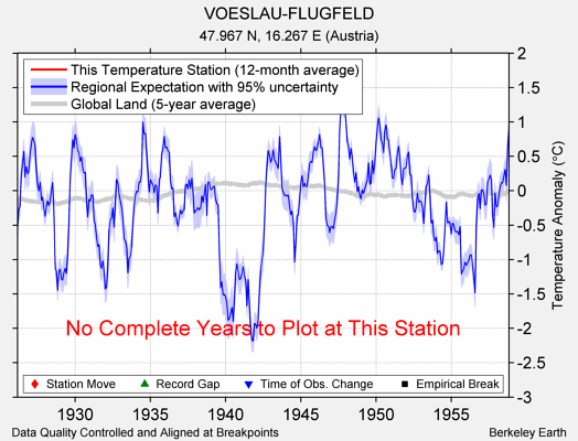 VOESLAU-FLUGFELD comparison to regional expectation