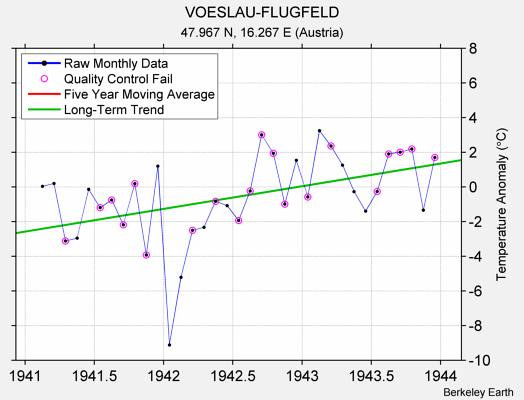 VOESLAU-FLUGFELD Raw Mean Temperature