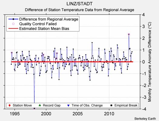 LINZ/STADT difference from regional expectation