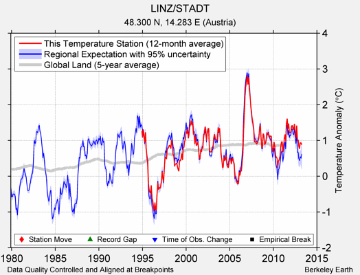 LINZ/STADT comparison to regional expectation