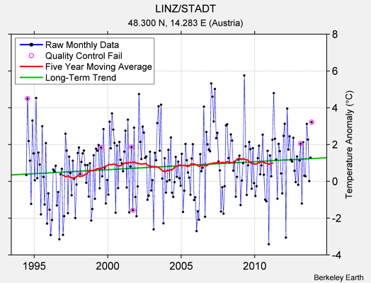 LINZ/STADT Raw Mean Temperature