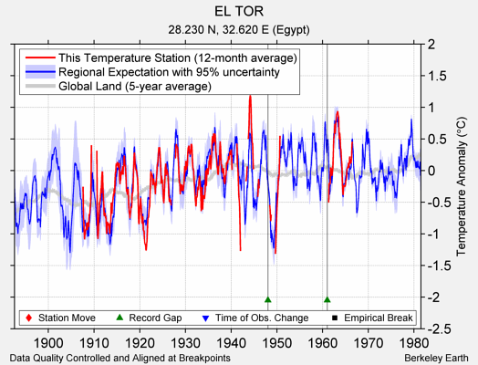 EL TOR comparison to regional expectation