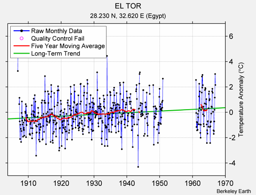 EL TOR Raw Mean Temperature