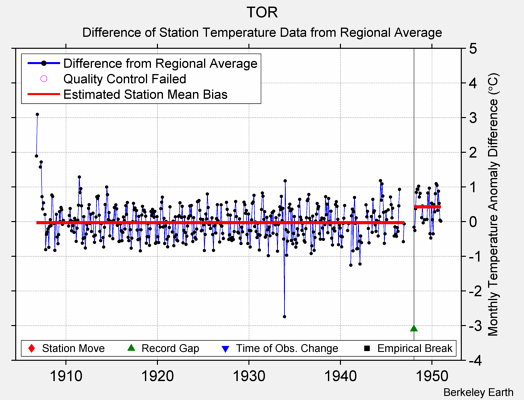 TOR difference from regional expectation
