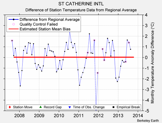 ST CATHERINE INTL difference from regional expectation