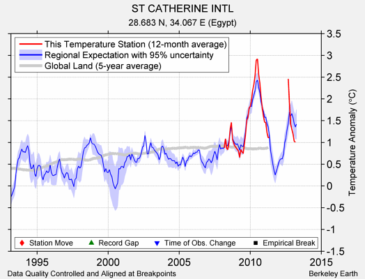 ST CATHERINE INTL comparison to regional expectation